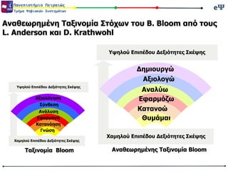 eΨeΨΠανεπιστήμιο Πειραιώς
Τμήμα Ψηφιακών Συστημάτων
Αναθεωρημένη Ταξινομία Στόχων του B. Bloom από τους
L. Anderson και D. Krathwohl
Θυμάμαι
Κατανοώ
Εφαρμόζω
Αναλύω
Αξιολογώ
Δημιουργώ
Χαμηλού Επιπέδου Δεξιότητες Σκέψης
Υψηλού Επιπέδου Δεξιότητες Σκέψης
Γνώση
Κατανόηση
Εφαρμογή
Ανάλυση
Σύνθεση
Αξιολόγηση
Υψηλού Επιπέδου Δεξιότητες Σκέψης
Χαμηλού Επιπέδου Δεξιότητες Σκέψης
Αναθεωρημένης Ταξινομία BloomΤαξινομία Bloom
 
