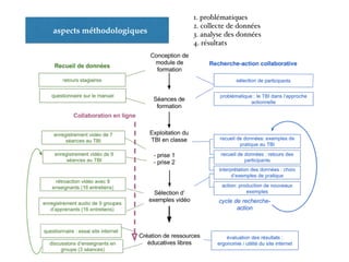 aspects méthodologiques
1. problématiques
2. collecte de données
3. analyse des données
4. résultats
 