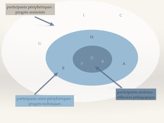 C
G
I
participants périphériques :
progrès restreints
A
E
H
participants semi-périphériques :
progrès techniques
B
D
F
participants centraux :
réﬂexion pédagogique
 