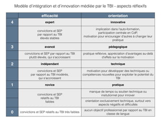 Modèle d’intégration et d’innovation médiée par le TBI - aspects réﬂexifs
efﬁcacité orientation
4 expert innovative
convictions et SEP
par rapport au TBI
élevés stables
implication dans l'auto-formation,
participation centrale en CdP,
motivation pour encourager d'autres à changer leur
pratique
3 avancé pédagogique
convictions et SEP par rapport au TBI
plutôt élevés, qui s'accroissent
pratique reﬂéxive, appréciation d'avantages au-delà
d'effets sur la motivation
2 indépendant technique
convictions et SEP
par rapport au TBI modérés,
qui s'accroissent
motivation pour développer des techniques ou
compétences nouvelles pour exploiter le potentiel du
TBI
1 novice pratique
convictions et SEP
relatifs au TBI
faibles
manque de temps ou soutien technique ou
insitutionnel pour innover
orientation exclusivement technique, surtout vers
aspects négatifs et difﬁcultés
0 convictions et SEP relatifs au TBI très faibles
aucun objectif professionnel par rapport au TBI en
classe de langue
 