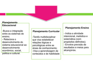 Planejamento
Educacional
-Busca a integração
entre os sistemas de
ensino;
- Relaciona o
desenvolvimento do
sistema educacional ao
desenvolvimento
econômico, social,
politica e cultural.
Planejamento Curricular
-Tarefa multidisciplinar
que visa estabelecer
relações lógicas e
psicológicas entre as
áreas de conhecimento;
-Visa a aprendizagem de
conteúdos e de habilidade
Planejamento Ensino
- Indica a atividade
intencional, metódica e
sistemática (com
propósitos definidos);
- Envolve previsão de
resultados e meios para
alcançá-los.
 