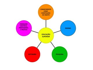 FORMAÇÃO
CIENTÍFICA,
PROFISSIONAL
E POLÍTICA
EXTENSÃO PESQUISA
ENSINO
CONHECIMENTO
COMO
CONSTRUÇÃO
DO OBJETO
EDUCAÇÃO
SUPERIOR
 