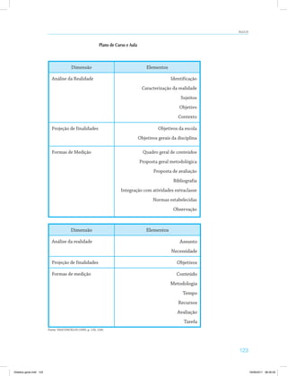 123
AULA 23
Plano de Curso e Aula
Dimensão Elementos
Análise da Realidade Identificação
Caracterização da realidade
Sujeitos
Objetivo
Contexto
Projeção de finalidades Objetivos da escola
Objetivos gerais da disciplina
Formas de Medição Quadro geral de conteúdos
Proposta geral metodológica
Proposta de avaliação
Bibliografia
Integração com atividades extraclasse
Normas estabelecidas
Observação
Dimensão Elementos
Análise da realidade Assunto
Necessidade
Projeção de finalidades Objetivos
Formas de medição Conteúdo
Metodologia
Tempo
Recursos
Avaliação
Tarefa
Fonte: Vasconcelos (1995, p. 120, 124).
Didatica geral.indd 123 16/06/2011 08:35:03
 