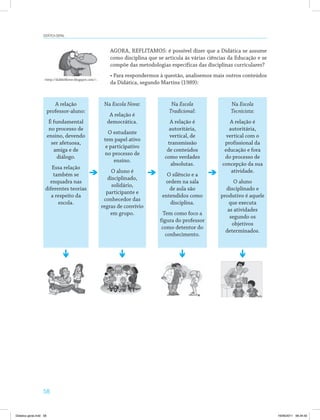 58
Didática geral
AGORA, REFLITAMOS: é possível dizer que a Didática se assume
como disciplina que se articula às várias ciências da Educação e se
compõe das metodologias específicas das disciplinas curriculares?
• Para respondermos à questão, analisemos mais outros conteúdos
da Didática, segundo Martins (1989):
A relação
professor-aluno:
É fundamental
no processo de
ensino, devendo
ser afetuosa,
amiga e de
diálogo.
Essa relação
também se
enquadra nas
diferentes teorias
a respeito da
escola.
Na Escola Nova:
A relação é
democrática.
O estudante
tem papel ativo
e participativo
no processo de
ensino.
O aluno é
disciplinado,
solidário,
participante e
conhecedor das
regras de convívio
em grupo.
Na Escola
Tradicional:
A relação é
autoritária,
vertical, de
transmissão
de conteúdos
como verdades
absolutas.
O silêncio e a
ordem na sala
de aula são
entendidos como
disciplina.
Tem como foco a
figura do professor
como detentor do
conhecimento.
Na Escola
Tecnicista:
A relação é
autoritária,
vertical com o
profissional da
educação e fora
do processo de
concepção da sua
atividade.
O aluno
disciplinado e
produtivo é aquele
que executa
as atividades
segundo os
objetivos
determinados.
<http://dali0s0lover.blogspot.com/>.
Didatica geral.indd 58 16/06/2011 08:34:50
 