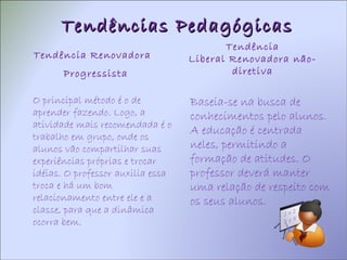 Tendências Pedagógicas Tendência Renovadora  Progressista O principal método é o de aprender fazendo. Logo, a atividade mais recomendada é o trabalho em grupo, onde os alunos vão compartilhar suas experiências próprias e trocar idéias. O professor auxilia essa troca e há um bom relacionamento entre ele e a classe, para que a dinâmica ocorra bem. Tendência Liberal Renovadora não-diretiva Baseia-se na busca de conhecimentos pelo alunos. A educação é centrada neles, permitindo a formação de atitudes. O professor deverá manter uma relação de respeito com os seus alunos. 