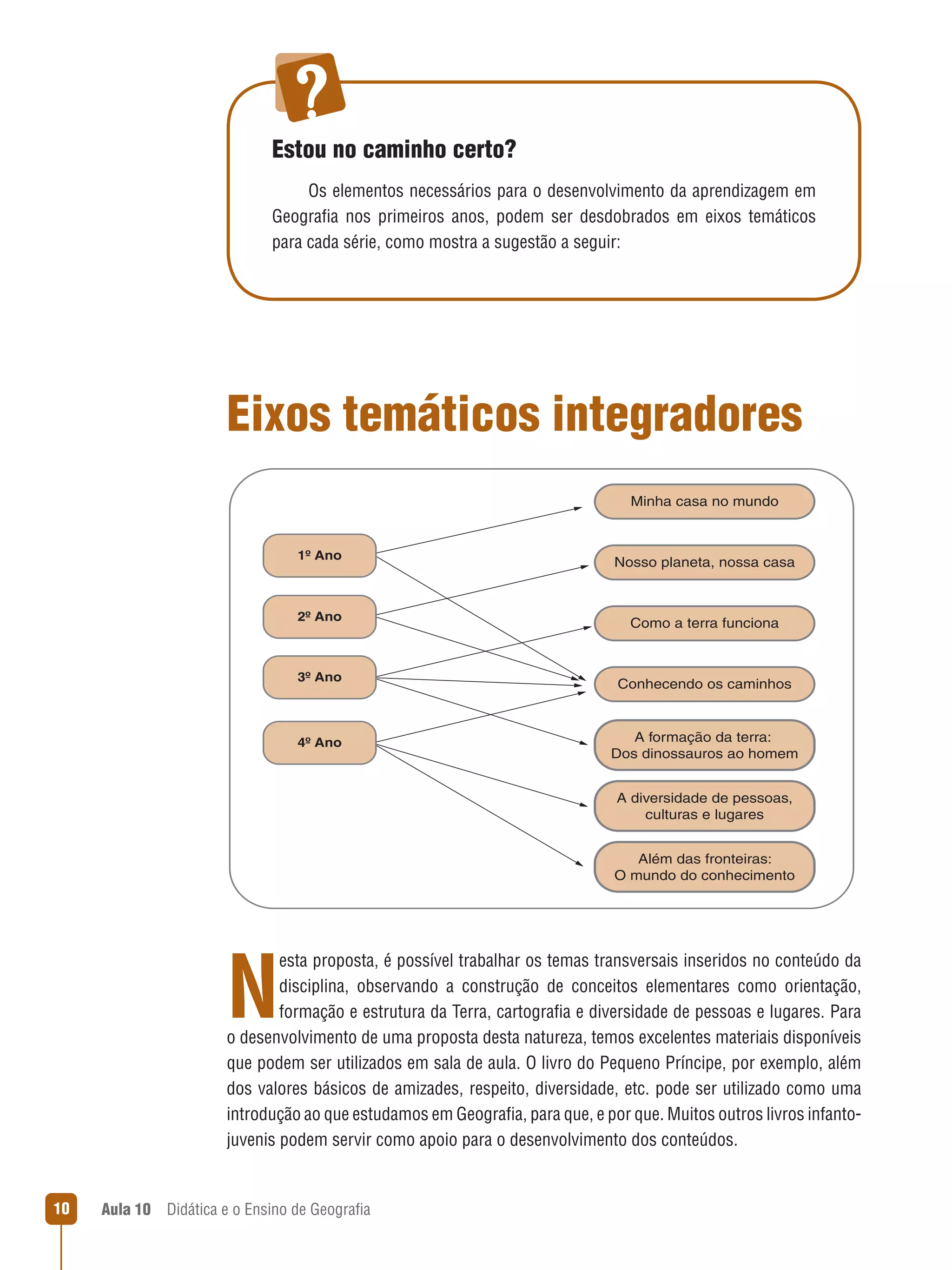Estou no caminho certo?
Os elementos necessários para o desenvolvimento da aprendizagem em 
Geografia  nos  primeiros  anos,  podem  ser  desdobrados  em  eixos  temáticos 
 
para cada série, como mostra a sugestão a seguir:

Eixos temáticos integradores
Minha casa no mundo

1º Ano

2º Ano

3º Ano

4º Ano

Nosso planeta, nossa casa

Como a terra funciona

Conhecendo os caminhos

A formação da terra:
Dos dinossauros ao homem
A diversidade de pessoas,
culturas e lugares
Além das fronteiras:
O mundo do conhecimento

N

esta proposta, é possível trabalhar os temas transversais inseridos no conteúdo da 
disciplina,  observando  a  construção  de  conceitos  elementares  como  orientação, 
formação e estrutura da Terra, cartografia e diversidade de pessoas e lugares. Para 
 
o desenvolvimento de uma proposta desta natureza, temos excelentes materiais disponíveis 
que podem ser utilizados em sala de aula. O livro do Pequeno Príncipe, por exemplo, além 
dos valores básicos de amizades, respeito, diversidade, etc. pode ser utilizado como uma 
introdução ao que estudamos em Geografia, para que, e por que. Muitos outros livros infanto 
juvenis podem servir como apoio para o desenvolvimento dos conteúdos.

10

Aula 10  Didática e o Ensino de Geografia
 

 