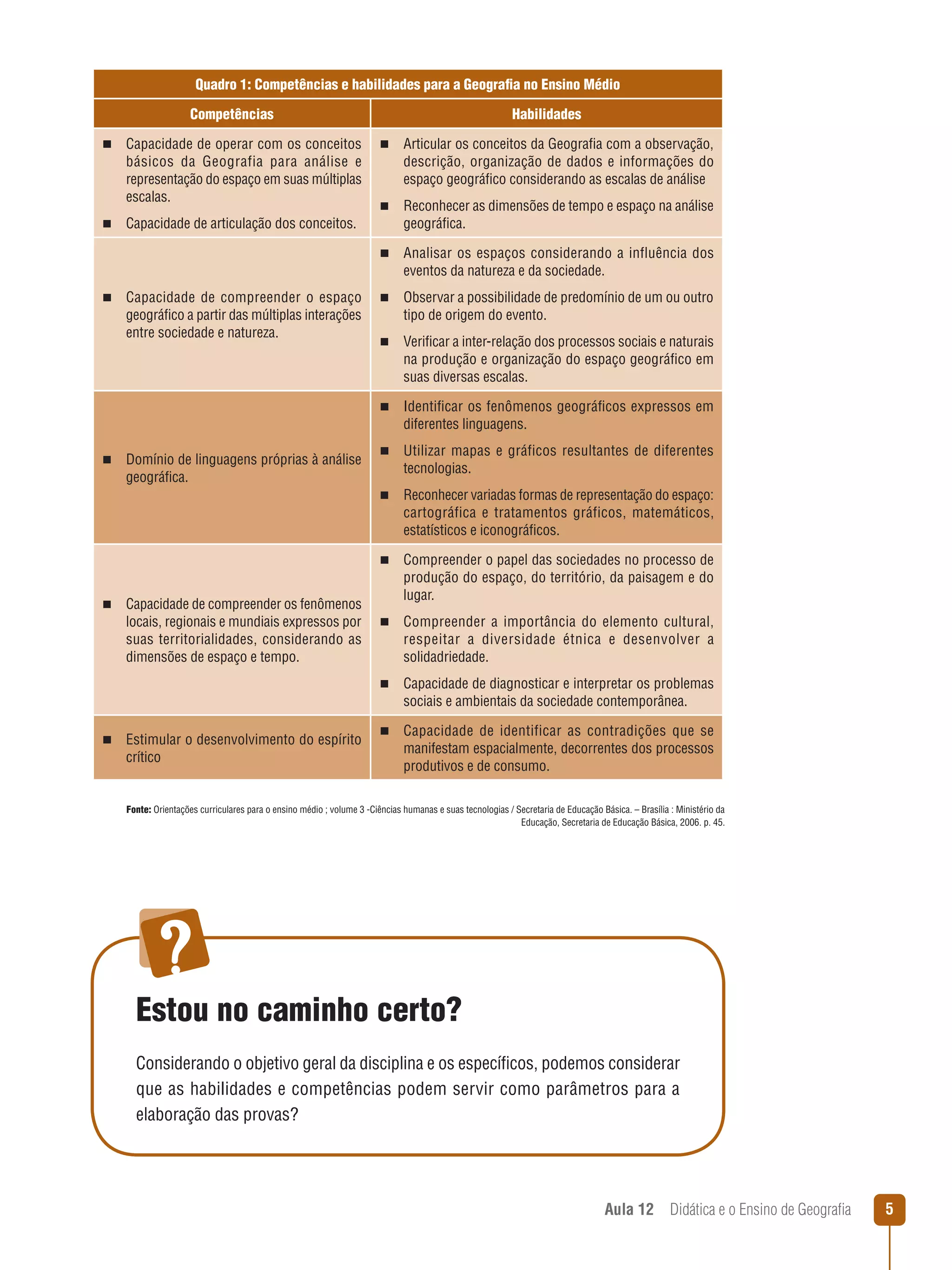 Quadro 1: Competências e habilidades para a Geografia no Ensino Médio
Competências
n

Capacidade de operar com os conceitos
básicos da Geografia para análise e
representação do espaço em suas múltiplas
escalas.

n

Habilidades

Capacidade de articulação dos conceitos.

n

Capacidade de compreender os fenômenos
locais, regionais e mundiais expressos por
suas territorialidades, considerando as
dimensões de espaço e tempo.

Estimular o desenvolvimento do espírito
crítico

n

Observar a possibilidade de predomínio de um ou outro
tipo de origem do evento.

n

Verificar a inter-relação dos processos sociais e naturais
na produção e organização do espaço geográfico em
suas diversas escalas.
Identificar os fenômenos geográficos expressos em
diferentes linguagens.

n

Utilizar mapas e gráficos resultantes de diferentes
tecnologias.
Reconhecer variadas formas de representação do espaço:
cartográfica e tratamentos gráficos, matemáticos,
estatísticos e iconográficos.
Compreender o papel das sociedades no processo de
produção do espaço, do território, da paisagem e do
lugar.

n

Compreender a importância do elemento cultural,
respeitar a diversidade étnica e desenvolver a
solidadriedade.

n

n

Analisar os espaços considerando a influência dos
eventos da natureza e da sociedade.

n

Domínio de linguagens próprias à análise
geográfica.

Reconhecer as dimensões de tempo e espaço na análise
geográfica.

n

n

n

n

Capacidade de compreender o espaço
geográfico a partir das múltiplas interações
entre sociedade e natureza.

Articular os conceitos da Geografia com a observação,
descrição, organização de dados e informações do
espaço geográfico considerando as escalas de análise

n
n

n

Capacidade de diagnosticar e interpretar os problemas
sociais e ambientais da sociedade contemporânea.

n

Capacidade de identificar as contradições que se
manifestam espacialmente, decorrentes dos processos
produtivos e de consumo.

Fonte: Orientações curriculares para o ensino médio ; volume 3 -Ciências humanas e suas tecnologias / Secretaria de Educação Básica. – Brasília : Ministério da
Educação, Secretaria de Educação Básica, 2006. p. 45.

Estou no caminho certo?
Considerando o objetivo geral da disciplina e os específicos, podemos considerar
que as habilidades e competências podem servir como parâmetros para a
elaboração das provas?

Aula 12  Didática e o Ensino de Geografia
 

5

 