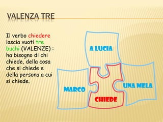 Il verbo chiedere
lascia vuoti tre
buchi (VALENZE) :             A LUCIA
ha bisogno di chi
chiede, della cosa
che si chiede e
della persona a cui
si chiede.
                                        UNA MELA
                      MARCO
                               CHIEDE
 