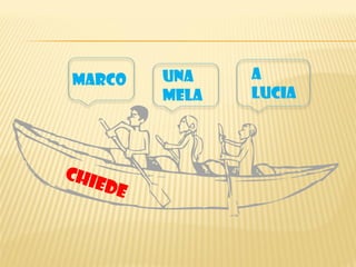 MARCO       UNA    A
            MELA   LUCIA




CHI
      EDE
 