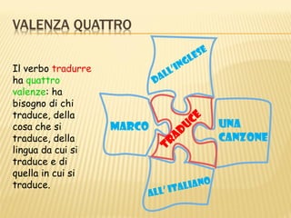 E
                                            L ES
                                        G
Il verbo tradurre               L ’IN
ha quattro                  D AL
valenze: ha
bisogno di chi
traduce, della
                                   UCE               UNA
cosa che si         MARCO
traduce, della                  AD                   CANZONE
lingua da cui si              TR
traduce e di
quella in cui si
                                         O
traduce.
                             L ’ IT ALIAN
                        AL
 