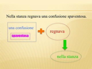 Nella stanza regnava una confusione spaventosa.

 una confusione
                         regnava
   spaventosa




                             nella stanza
 