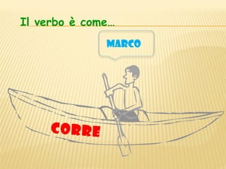 Il verbo è come…
              MARCO




     CORRE
 