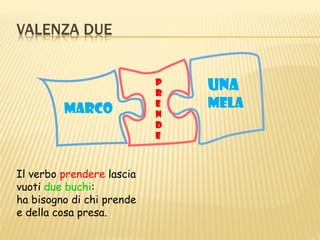 P
                           R
                               UNA
         Marco             E   MELA
                           N
                           D
                           E



Il verbo prendere lascia
vuoti due buchi:
ha bisogno di chi prende
e della cosa presa.
 