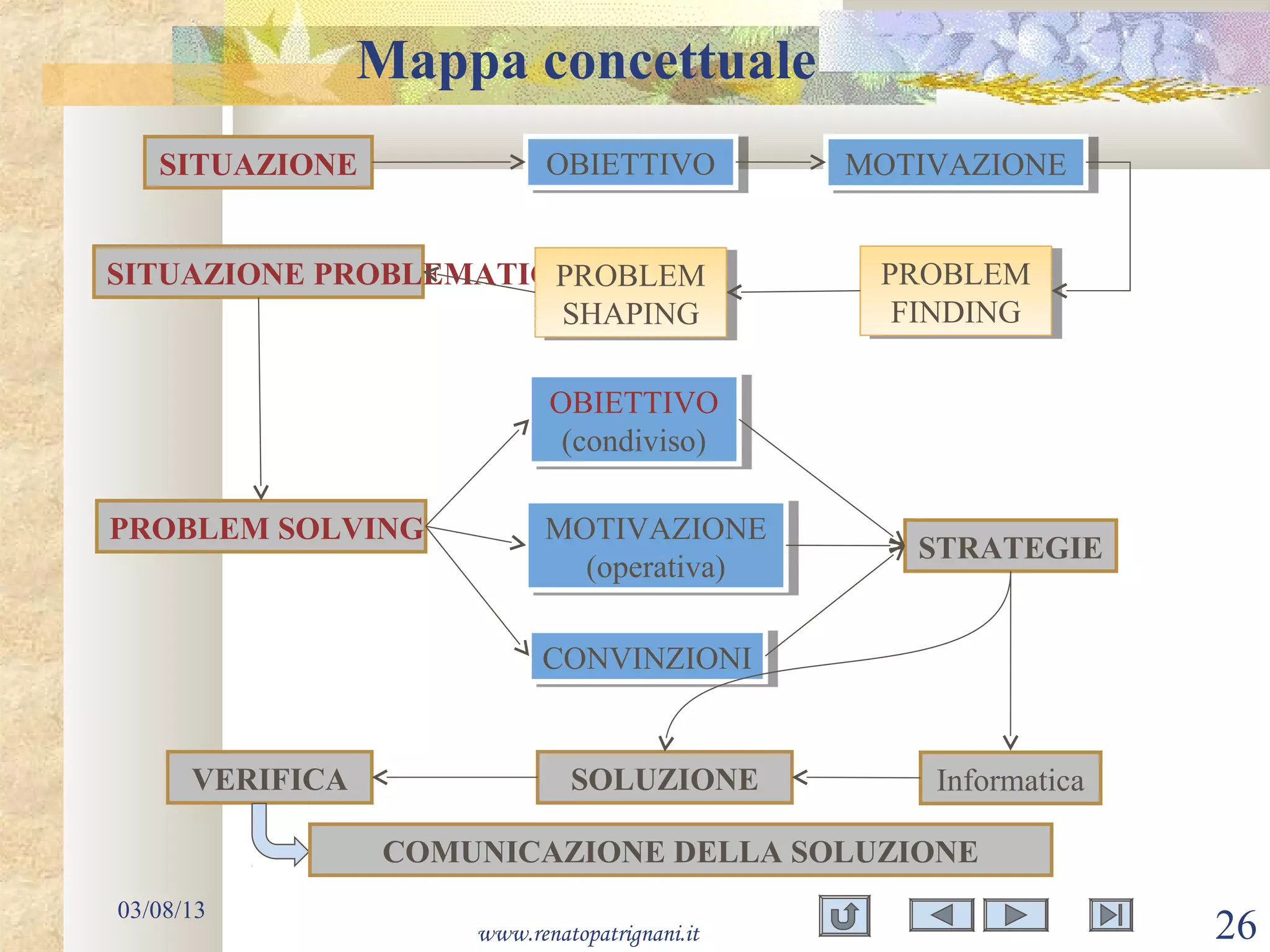 Mappa concettuale
03/08/13
www.renatopatrignani.it 26
SITUAZIONE OBIETTIVOOBIETTIVO MOTIVAZIONEMOTIVAZIONE
SITUAZIONE PROBLEMATICA
PROBLEM SOLVING
OBIETTIVO
(condiviso)
OBIETTIVO
(condiviso)
MOTIVAZIONE
(operativa)
MOTIVAZIONE
(operativa)
CONVINZIONICONVINZIONI
STRATEGIE
InformaticaSOLUZIONEVERIFICA
PROBLEM
FINDING
PROBLEM
FINDING
PROBLEM
SHAPING
PROBLEM
SHAPING
COMUNICAZIONE DELLA SOLUZIONE
 