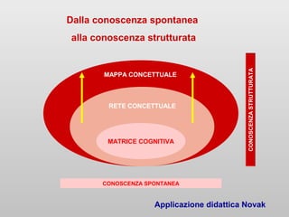 MATRICE COGNITIVA
RETE CONCETTUALE
MAPPA CONCETTUALE
Dalla conoscenza spontanea
alla conoscenza strutturata
CONOSCENZA SPONTANEA
CONOSCENZASTRUTTURATA
Applicazione didattica Novak
 