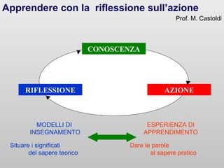 CONOSCENZA
RIFLESSIONE AZIONE
MODELLI DI
INSEGNAMENTO
Situare i significati
del sapere teorico
ESPERIENZA DI
APPRENDIMENTO
Dare le parole
al sapere pratico
Apprendere con la riflessione sull’azione
Prof. M. Castoldi
 