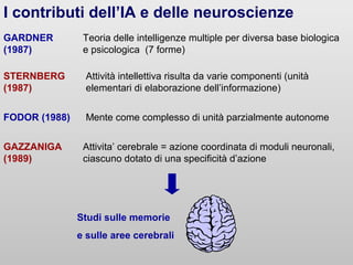 GAZZANIGA
(1989)
Attivita’ cerebrale = azione coordinata di moduli neuronali,
ciascuno dotato di una specificità d’azione
GARDNER
(1987)
Teoria delle intelligenze multiple per diversa base biologica
e psicologica (7 forme)
STERNBERG
(1987)
Attività intellettiva risulta da varie componenti (unità
elementari di elaborazione dell’informazione)
FODOR (1988) Mente come complesso di unità parzialmente autonome
I contributi dell’IA e delle neuroscienze
Studi sulle memorie
e sulle aree cerebrali
 