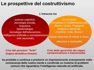 conoscenza
complessa e multidimensionale
(Morin, Varela, Prigogine)
multipla e distribuita
(Gardner, Cole, Bruner)
visione sistemica di mente e corpo,
emozioni e razionalità
scienze cognitive,
psicologia sociale,
linguistca,
epistemologia,
tecnologie dell’educazione,
intelligenza artificiale e connessionismo
(reti neuronali),
L’intreccio tra
Crisi delle gerarchie dei saperi ,
contaminazione e trasversalità
Crisi del pensiero "forte"
(logico-deduttivo-lineare)
Le prospettive del costruttivismo
ha prodotto e continua a produrre un impressionante avanzamento nella
conoscenza della nostra mente e condivide un insieme di problemi
comuni che riguardano l’intelligenza naturale ed artificiale.
 