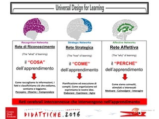 Recognition Networks
Rete di Riconoscimento
(The "what" of learning)
il “COSA”
dell’apprendimento
Come raccogliamo le informazioni, i
fatti e classifichiamo ciò che vediamo,
sentiamo e leggiamo.
Percepire - Chiarire – Comprendere
Strategic Networks
Rete Strategica
(The "how" of learning)
il “COME”
dell’apprendimento
Pianificazione ed esecuzione di
compiti. Come organizziamo ed
esprimiamo le nostre idee.
Elaborare - Esprimere - Agire
Affective Networks
Rete Affettiva
(The "why" of learning)
il “PERCHE”
dell’apprendimento
Come siamo coinvolti,
stimolati o interessati
Motivare - Coinvolgere - Interagire
Reti cerebrali interconnesse che intervengono nell’apprendimento
Giovanni Savia - 21
 