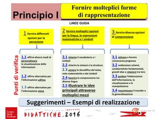 Principio I ________________
LINEE GUIDA
1 fornire differenti
opzioni per la
percezione
2 fornire molteplici opzioni
per la lingua, le espressioni
matematiche e i simboli
3 fornire diverse opzioni
di comprensione
Puntidiverifica
1.1 offrire diversi modi di
personalizzare
la visualizzazione delle
informazioni
1.2 offrire alternative per
l’informazione uditiva
1.3 offrire alternative per
l’informazione visiva
3.1 attivare o fornire
conoscenza pregressa
3.2 evidenziare schemi,
caratteristiche fondamentali,
grandi idee e relazioni tra loro
3.3 guidare l’elaborazione
dell’informazione, la
visualizzazione e la
manipolazione
3.4 massimizzare il transfer e
la generalizzazione
2.1 chiarire il vocabolario e i
simboli
2.2 chiarire la sintassi e la struttura
2.3 aiutare la decodifica del testo,
note matematiche e dei simboli
2.4 favorire la comprensione tra
diverse lingue
2.5 illustrare le idee
principali attraverso
molteplici mezzi
Giovanni Savia - 25
Fornire molteplici forme
di rappresentazione
Suggerimenti – Esempi di realizzazione
 