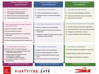 I. Fornire molteplici forme di
Rappresentazione
II. Fornire molteplici forme di
Azione ed Espressione
II. Fornire molteplici forme
di coinvolgimento
Studenti ben informati e pieni di risorse Studenti strategici e orientati alla meta Studenti motivati e determinati
3: Fornire diverse opzioni di comprensione
Attivare o fornire la conoscenza pregressa3.1
Evidenziare schemi, caratteristiche fondamentali,3.2
grandi i idee e relazioni tra loro
Guidare l’elaborazione dell’informazione,
la visualizzazione, la gestione
e la manipolazione delle informazioni
3.3
Massimizzare la memoria, il transfer e la
generalizzazione
3.4
9: Fornire opzioni per l’autoregolazione
9.1 Promuovere aspettative che migliorino la motivazione
Facilitare abilità e strategie di gestione personale9.2
9.3 Sviluppare l’autovalutazione e la riflessione
6: Fornire opzioni per le funzioni esecutive
6.1 Guidare la scelta di una meta appropriata
Aiutare lo sviluppo progettuale e strategico6.2
Facilitare la gestione dell’informazione e delle
risorse
6.3
Aumentare la capacità di controllo dei processi6.4
1: Fornire differenti opzioni per la percezione
1.1
Offrire diversi modi di personalizzare
la visualizzazione delle informazioni
1.2 Offrire alternative per l’informazione uditiva
1.3 Offrire alternative per l’informazione visiva
4: Fornire opzioni per l’interazione fisica
4.1 Variare i metodi di risposta e di conduzione
Ottimizzare l’accesso a strumenti e tecnologie di
supporto
4.2
7: Fornire opzioni per attirare l’interesse
Ottimizzare la scelta individuale e l’autonomia7.1
7.2 Ottimizzare la pertinenza, il valore e l’autenticità
Ridurre minacce e distrazioni7.3
2:Fornire molteplici opzioni per la lingua, le espressioni
matematiche e i simboli
2.1 Chiarire il vocabolario e i simboli
Chiarire la sintassi e la struttura2.2
2.3 Aiutare la decodifica del testo, note matematiche
e dei simboli
2.4 Favorire la comprensione tra diverse le lingue
2.5 Illustrare le idee principali attraverso molteplici mezzi
5: Fornire opzioni di espressione e di comunicazione
Utilizzare molteplici mezzi di comunicazione5.1
5.2 Utilizzare molteplici strumenti per la costruzione e
composizione
5.3 Aumentare la fluidità con graduali livelli di supporto
della pratica e della prestazione
8: Fornire opzioni per sostenere lo sforzo e la perseveranza
Aumentare l’importanza delle mete e degli obiettivi8.1
8.2 Variare le domande e le risorse per ottimizzare la sfida
8.3 Incoraggiare la collaborazione e il gruppo
8.4 Aumentare feedback orientati alla padronanza
Giovanni Savia - 32
 