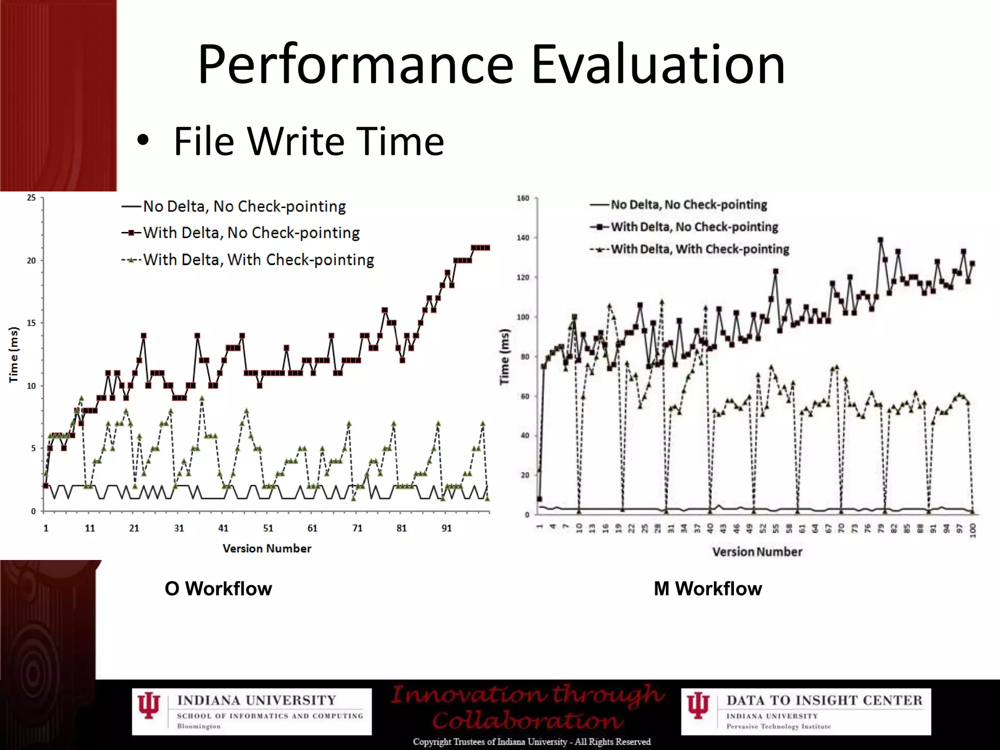 Performance EvaluationFile Write Time                     O Workflow                                                                       M Workflow