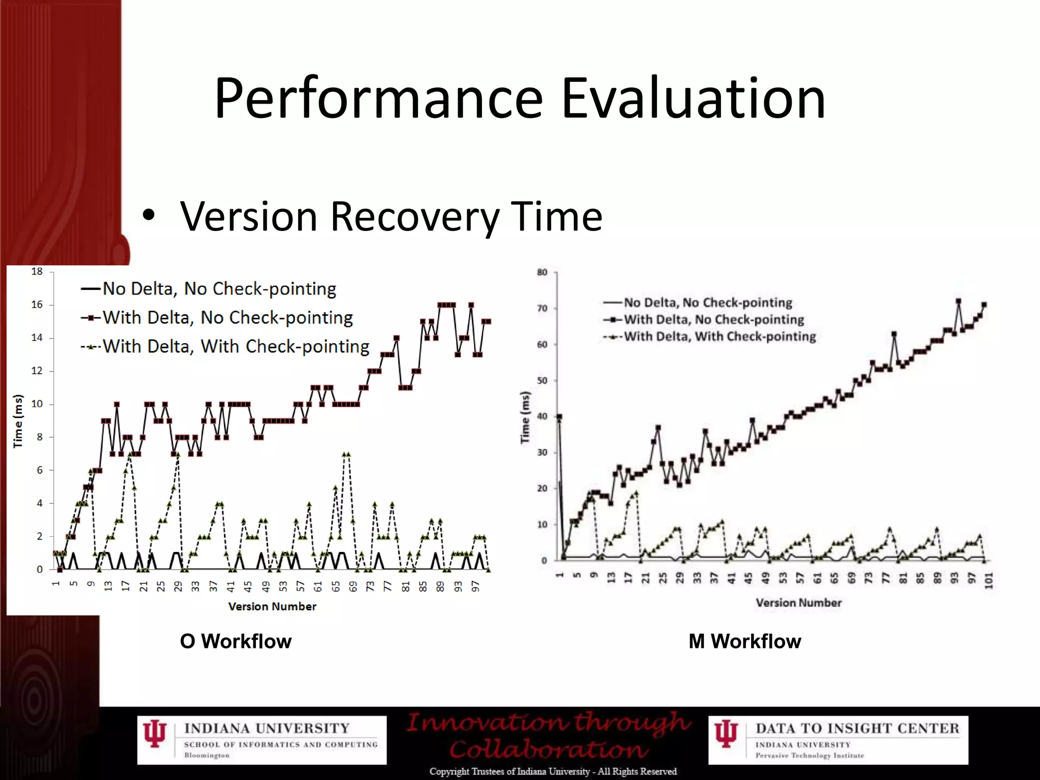 Performance EvaluationVersion Recovery Time                     O Workflow                                                                       M Workflow