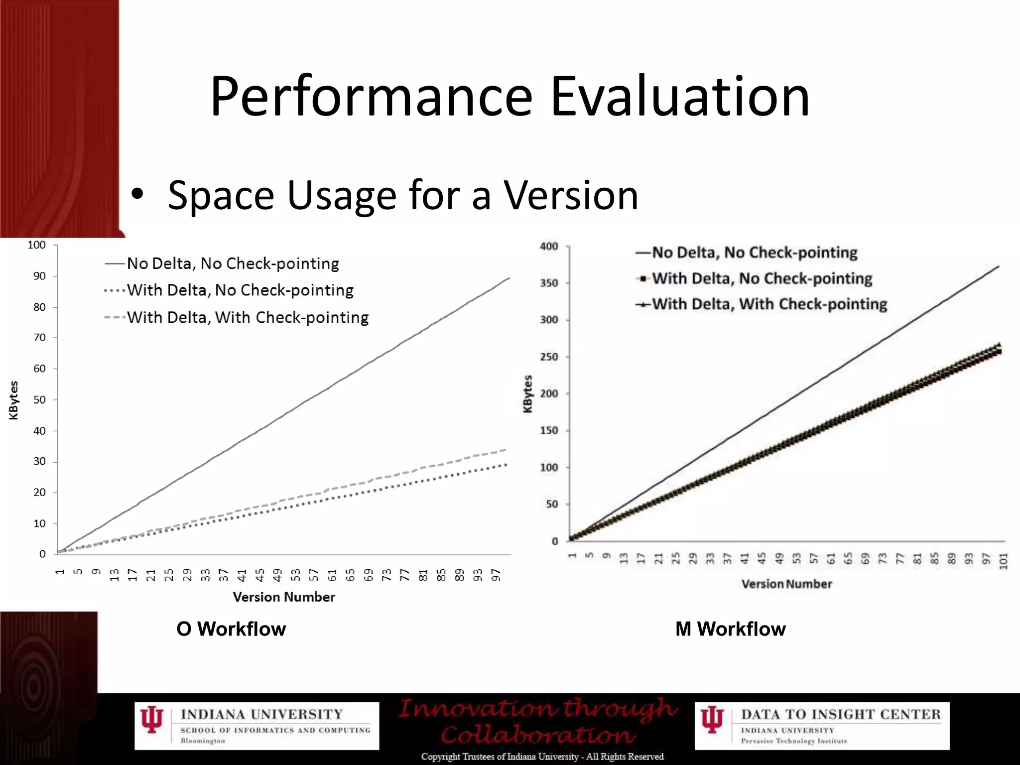 Performance EvaluationSpace Usage for a Version                     O Workflow                                                                       M Workflow