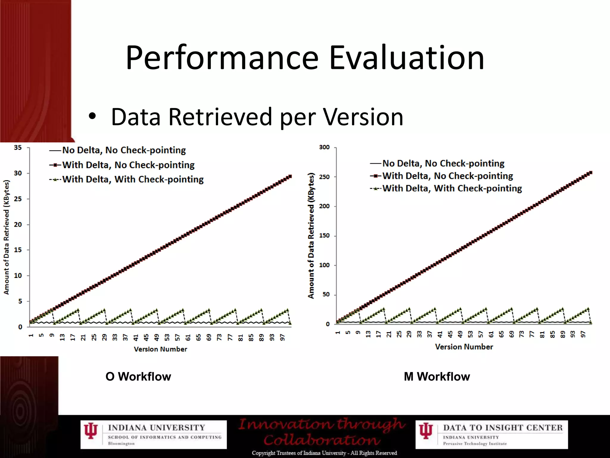 Performance EvaluationData Retrieved per Version                     O Workflow                                                                       M Workflow
