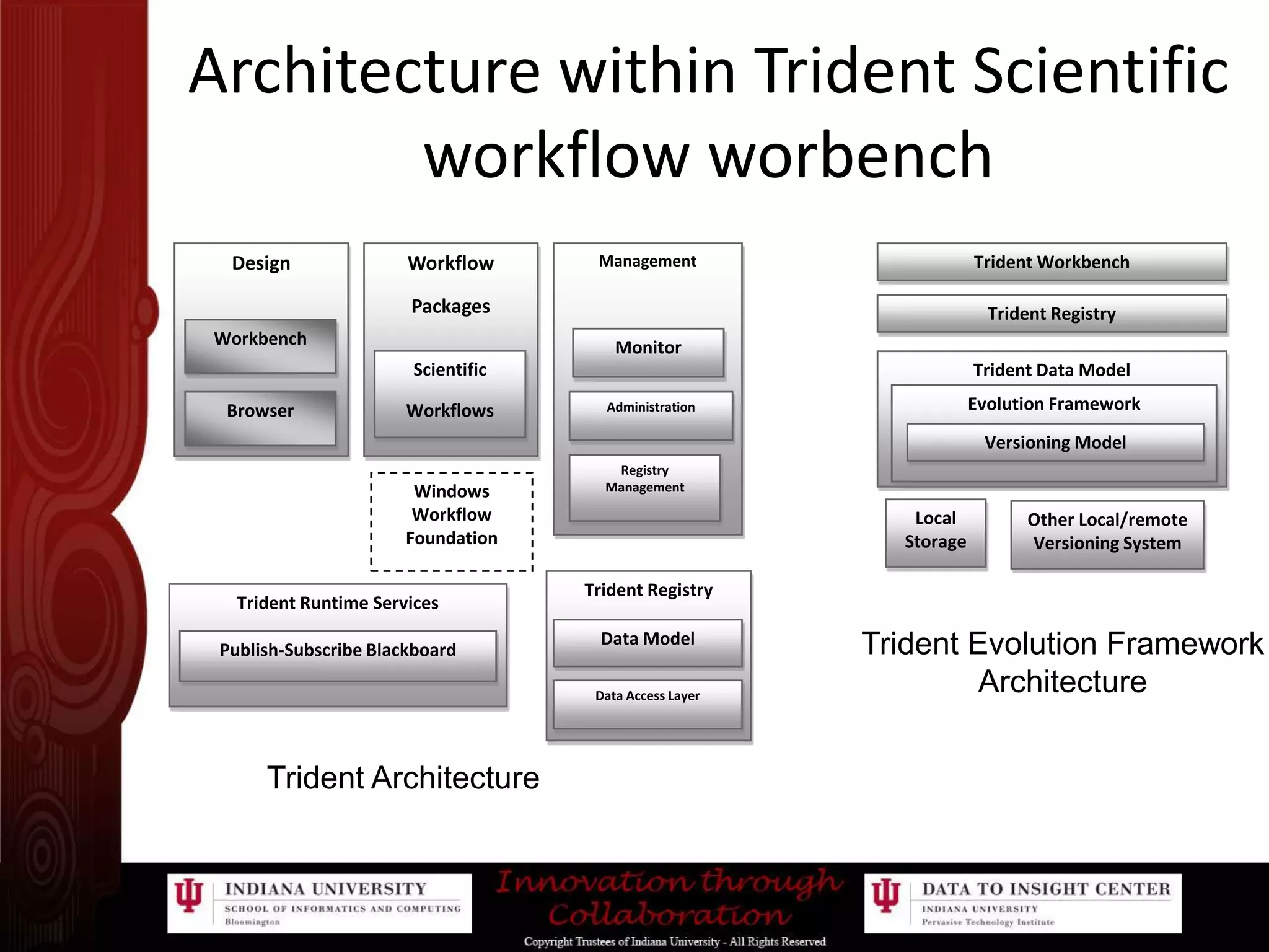 Trident WorkbenchTrident RegistryManagementWorkflowPackagesDesignTrident Runtime ServicesTrident RegistryData ModelPublish-Subscribe BlackboardWorkbenchTrident Data ModelMonitorData Access LayerScientificWorkflowsEvolution FrameworkAdministrationBrowserVersioning ModelRegistryManagementWindowsWorkflowFoundationLocal StorageOther Local/remote Versioning SystemArchitecture within Trident Scientific workflow worbenchTrident Evolution FrameworkArchitectureTrident Architecture