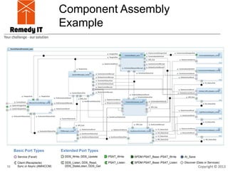Model Driven, Component Based Development for CBDDS and IDL to C++11 | PDF