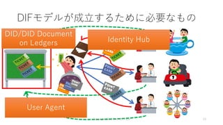 DIFモデルが成立するために必要なもの
DID/DID Document
on Ledgers
User Agent
Identity Hub
Copyright 2019 Naohiro Fujie 23
 