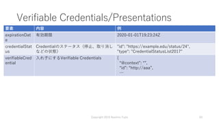 Verifiable Credentials/Presentations
要素 内容 例
expirationDat
e
有効期限 2020-01-01T19:23:24Z
credentialStat
us
Credentialのステータス（...