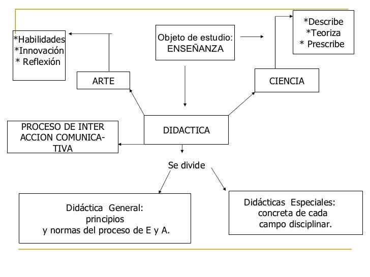 Resultado de imagen de tipos de didactica