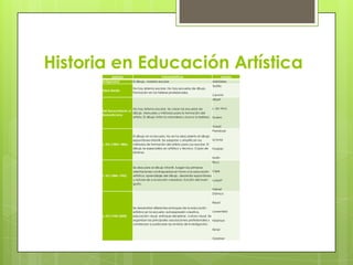 Historia en Educación Artística
             período                              Características                              autores
       Antigüedad            El dibujo, materia escolar.                              Aristóteles
                                                                                      Teófilo
                             No hay sistema escolar. No hay escuelas de dibujo.
       Edad Media
                             Formación en los talleres profesionales.
                                                                                      Cennini
                                                                                      Albeti


                           No hay sistema escolar. Se crean las escuelas de           L. da Vinci
       Del Renacimiento al
                           dibujo. Manuales y métodos para la formación del
       Romanticismo
                           artista. El dibujo imita la naturaleza y busca la belleza. Durero


                                                                                      Vasari
                                                                                      Pestalozzi
                             El dibujo en la escuela. No se ha descubierto el dibujo
                             espontáneo infantil. Se adaptan y simplifican los       Schmid
       s. XIX (1803-1886)    métodos de formación del artista para uso escolar. El
                             dibujo se especializa en artístico y técnico. Copia de Froebel
                             láminas.
                                                                                      Smith
                                                                                      Ricci
                             Se descubre el dibujo infantil. Surgen las primeras
                             orientaciones contrapuestas en torno a la educación Cizek
       s. XX (1886-1942)     artística: aprendizaje del dibujo, desarrollo espontáneo
                             y natural de a evolución creadora, función del buen      Luquet
                             gusto.
                                                                                      Freinet
                                                                                      Dámico


                                                                                      Read
                             Se desarrollan diferentes enfoques de la educación
                             artística en la escuela: autoexpresión creativa,          Lowenfeld
       s. XX (1942-2000)     educación visual, enfoque disciplinar, cultura visual. Se
                             organizan las principales asociaciones profesionales y Feldman
                             comienzan a publicarse las revistas de investigación.
                                                                                      Eisner


                                                                                      Gardner
 