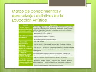 Marco de conocimientos y
aprendizajes distintivos de la
Educación Artística
           Dominio                                          Descripción
                           Todas las imágenes visuales, las obras de arte, los símbolos y señales
   1. Hechos, objetos y
                           visuales, la publicidad visual, los objetos, artefactos, construcciones y
   situaciones que estudia
                           edificios, los paisajes, animales, materiales y fenómenos naturales,
   la Educación Artística
                           todo lo visible y tangible.
                              · Pensamiento visual y creativo.
   2. Tipos de conocimiento
                            · Intencionalidad artística y estética.
   característicos
                              · Función imaginativa y emancipatoria.
   3. Campos del              · Las artes visuales.
   conocimiento y
                              · Las disciplinas o ciencias que estudian esas imágenes y objetos.
   actividades
   profesionales de los que   · Las ciencias y tecnologías implicadas en los fenómenos de la luz y el
   emanan los contenidos      color y en la construcción, reproducción, transmisión y conservación
   de la materia.             de imágenes.
   4. Conductas y
                              Percepción visual, táctil y cinestésica, creatividad, inteligencia
   capacidades básicas
                              espacial, pensamiento visual, memoria visual, sensibilidad estética...
   que pone en juego.
                             · Dibujo y sistemas de representación objetiva del espacio.
   5. Lenguajes, sistemas
   notacionales, materiales · Pigmentos, arcillas, papeles y cartones, telas, maderas, plásticos,
   y acciones distintivas en piedras, espacios y luces, reutilización de objetos y de imágenes.
   Educación Artística.
                             · Creación de imágenes, objetos y construcciones.
 