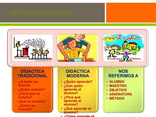 MÉTODO DIDÁCTICO
DIDÁCTICA
TRADICIONAL
• ¿A quién se
enseña
• ¿Quién enseña?
• ¿Para qué se
enseña?
• ¡Qué se enseña?
• ¿Cómo se
enseña?
DIDÁCTICA
MODERNA
• ¿Quién aprende?
• ¿Con quién
aprende el
alumno?
• ¿Para qué
aprende el
alumno?
• ¿Qué aprende el
alumno?
NOS
REFERIMOS A
• ALUMNO
• MAESTRO
• OBJETIVO
• ASIGNATURA
• MÉTODO
 