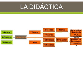 General
Diferencial DIDÁCTICA
Es el objeto
de estudio
de la
enseñanza
Es un
proceso de
interacción
comunicativ
a
Ciencia
Describe
Prescribe
Teoriza
Arte
Habilidades
Reflexionar
Innovación
Especial
 