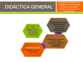 LA
DIDÁCTICA
GENERAL
ABARCA:
EL
PLANTEAMIENTO
• De la escuela, las
disciplinas del
curso, de la
orientación
educacional y
pedagógica.
LA EJECUCIÓN
• Motivación, dirección
del aprendizaje,
elaboración, métodos y
técnicas de la
enseñanza.
LA VERIFICACIÓN
• Rectifica y amplia el
aprendizaje.
Estudia el problema de la
enseñanza y el aprendizaje
desde sus principios,
normas y procesos de un
modo general
 