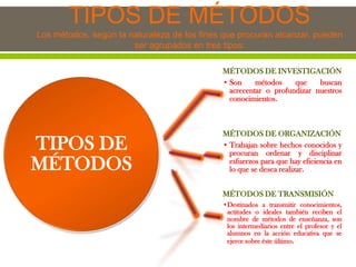 TIPOS DE MÉTODOS
Los métodos, según la naturaleza de los fines que procuran alcanzar, pueden
ser agrupados en tres tipos:
TIPOS DE
MÉTODOS
MÉTODOS DE INVESTIGACIÓN
• Son métodos que buscan
acrecentar o profundizar nuestros
conocimientos.
MÉTODOS DE ORGANIZACIÓN
• Trabajan sobre hechos conocidos y
procuran ordenar y disciplinar
esfuerzos para que hay eficiencia en
lo que se desea realizar.
MÉTODOS DE TRANSMISIÓN
•Destinados a transmitir conocimientos,
actitudes o ideales también reciben el
nombre de métodos de enseñanza, son
los intermediarios entre el profesor y el
alumnos en la acción educativa que se
ejerce sobre éste último.
 