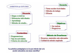 Docente

AMBITOS de ESTUDIO






 Tarea escolar-Actividades
 Métodos de trabajo
 Eficacia

Discente
Etapas evolutivas
Diferencias individuales
Aprendizaje
Métodos de estudio...

Objetivos
 Ser realista
 Progresivos

Contenidos
 Programaciones
 Tipo de actividades
 Criterios de selección

Método de Enseñanza
 Recursos, materiales más adecuados
 Calidad de método empleado

“La práctica pedagógica es la que intenta dar a la
acción educativa una base científica”

 