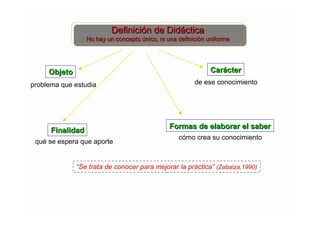 Definición de Didáctica
Definición de Didáctica

No hay un concepto único, ni una definición uniforme
No hay un concepto único, ni una definición uniforme

Carácter

Objeto
problema que estudia

Finalidad
qué se espera que aporte

de ese conocimiento

Formas de elaborar el saber
cómo crea su conocimiento

“Se trata de conocer para mejorar la práctica” (Zabalza,1990)

 