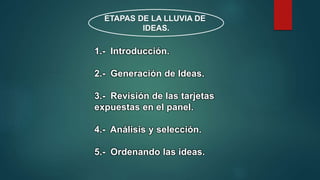 ETAPAS DE LA LLUVIA DE
IDEAS.
1.- Introducción.
2.- Generación de Ideas.
3.- Revisión de las tarjetas
expuestas en el panel.
4.- Análisis y selección.
5.- Ordenando las ideas.
 
