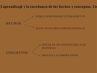 El aprendizaje y la enseñanza de los hechos y conceptos. Coll HECHOS DEBEN APRENDERSE LITERALMENTE NO ES NECESARIO COMPRENDERLOS CONCEPTOS DOTAR DE UN SIGNIFICADO A UN  MATERIAL IMPLICA LA COMPRENSIÓN 