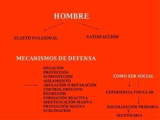 HOMBRE SUJETO PULSIONAL SATISFACCIÓN MECANISMOS DE DEFENSA NEGACIÓN PROYECCIÓN INTROYECCIÓN AISLAMIENTO ANULACIÓN O REPARACIÓN CONTROL OBSESIVO REGRESIÓN FORMACIÓN REACTIVA IDENTIFICACIÓN MASIVA PROYECCIÓN MASIVA SUBLIMACIÓN COMO SER SOCIAL EXPERIENCIA VINCULAR SOCIALIZACIÓN PRIMARIA Y SECUNDARIA 