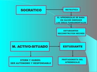 SOCRATICO MAYEUTICA EL APRENDIZAJE SE BASA  EN HACER EMERGER LAS IDEAS FUNDAMENTALES ESTUDIANTES  RECONSTRUYEN HECHOS M. ACTIVO-SITUADO ESTUDIANTE PROTAGONISTA DEL APRENDIZAJE STERN Y HUBER:  SER AUTONOMO Y RESPONSABLE 