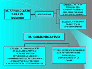 M. APRENDIZAJE PARA EL DOMINIO APRENDIZAJE CARROLL : ESTA EN  FUNCION DEL  APROVECHAMIENTO QUE CADA PERSONA  HACE DE SU TIEMPO BLOOM : LA BIOGRAFIA COGNITIVA DE  LOS ESTUDIANTES M. COMUNICATIVO CAZDEN : LA COMUNICACIÓN EN LA CLASE AFECTA A: - LA PARTICIPACION - ESTUDIO DE LA LECCION - DEMANDAS DE LOS ESTUDIANTES - PREGUNTAS DEL PROFESOR Y RESPUESTAS DE LOS ESTUDIANTES TITONE : PRETENDE DESCUBRIR LAS ACTUACIONES DEL  PROFESOR AL COMUNICARSE EN LA  CLASE 