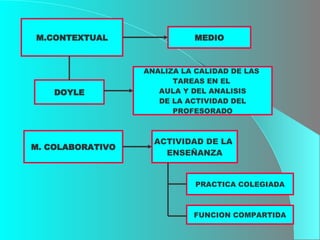 M.CONTEXTUAL MEDIO ANALIZA LA CALIDAD DE LAS  TAREAS EN EL  AULA Y DEL ANALISIS DE LA ACTIVIDAD DEL PROFESORADO DOYLE M. COLABORATIVO ACTIVIDAD DE LA  ENSEÑANZA PRACTICA COLEGIADA FUNCION COMPARTIDA 