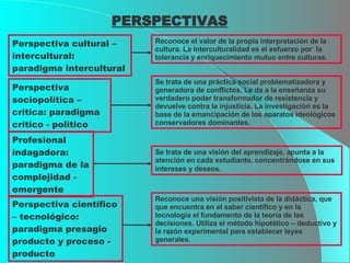 PERSPECTIVAS Perspectiva cultural – intercultural: paradigma intercultural Reconoce el valor de la propia interpretación de la cultura. La interculturalidad es el esfuerzo por  la tolerancia y enriquecimiento mutuo entre culturas. Perspectiva sociopolítica – crítica: paradigma crítico - político Se trata de una práctica social problematizadora y generadora de conflictos. Le da a la enseñanza su verdadero poder transformador de resistencia y devuelve contra la injusticia. La investigación es la base de la emancipación de los aparatos ideológicos conservadores dominantes. Profesional indagadora: paradigma de la complejidad - emergente Se trata de una visión del aprendizaje, apunta a la atención en cada estudiante, concentrándose en sus intereses y deseos.   Perspectiva científico – tecnológico: paradigma presagio producto y proceso - producto Reconoce una visión positivista de la didáctica, que que encuentra en el saber científico y en la tecnología el fundamento de la teoría de las decisiones. Utiliza el método hipotético – deductivo y la razón experimental para establecer leyes generales. 