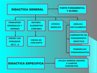 DIDACTICA GENERAL PARTE FUNDAMENTAL Y GLOBAL PRINCIPIOS  GENERALES Y   NORMAS ESTUDIA  ELEMENTOS COMUNES OFRECE  MODELOS ANALIZA CRITICAMENTE DIRIGE LOS  PROCESOS  DE E - A VISION EN  CONJUNTO CORRIENTES DE  PENSAMIENTO  DIDICTICO TENDENCIAS PREDOMINANTES DIDACTICA ESPECIFICA APLICA NORMAS GRAVES A CAMPOS CONCRETOS 